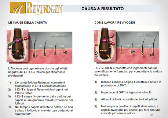 Revivogen Introductory Pack Kit anticaduta capelli